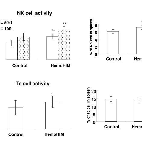 hemohim and cancer.